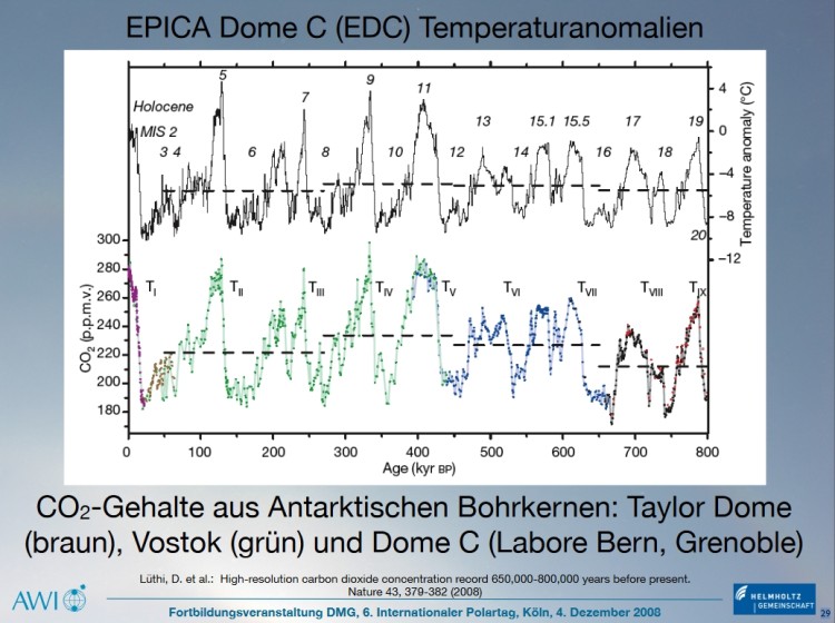 CO2-Gehalte aus Antarktischen Bohrkernen.jpg