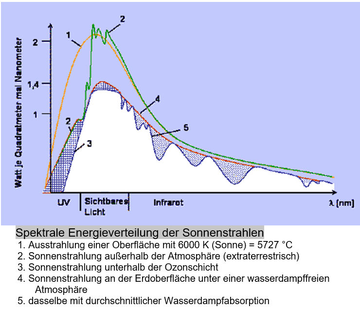 Spektrale Energieverteilung der Sonnenstrahlen.jpg