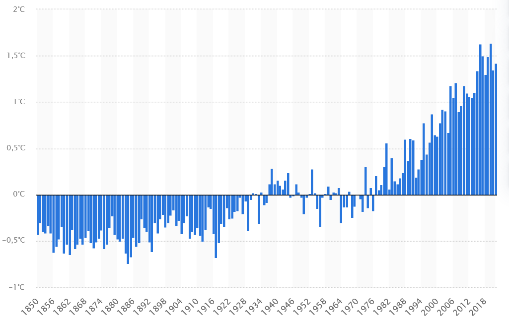 Globale Temperaturschwankungen 1850-2022 Statista.png