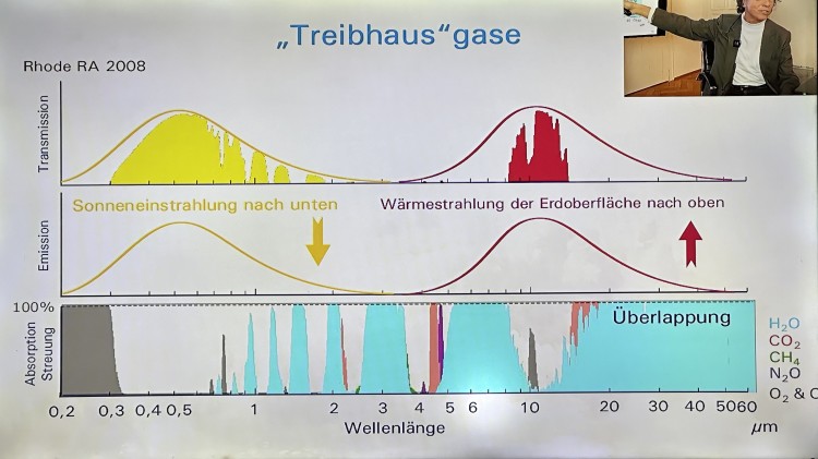 Überlappung der „Treibhausgase“